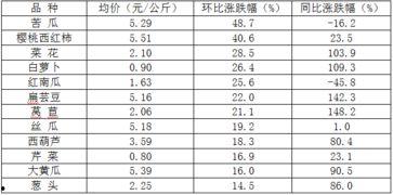 今日瓜菜价查询,市场行情一览